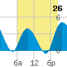 Minim Creek Entrance tide chart for Thursday, June 26, 2025
