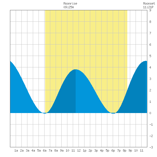 Minim Creek Entrance tide chart for Saturday, June 28, 2025