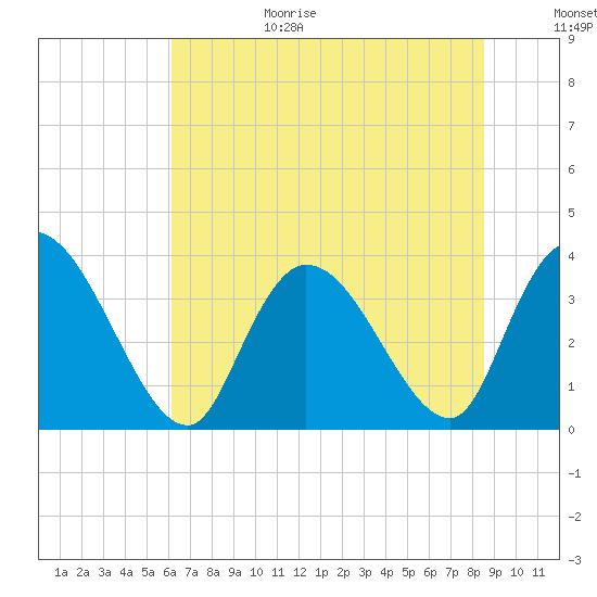 Minim Creek Entrance tide chart for Sunday, June 29, 2025
