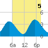 Minim Creek Entrance tide chart for Thursday, June 5, 2025