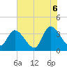 Minim Creek Entrance tide chart for Friday, June 6, 2025