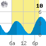Minim Creek Entrance tide chart for Thursday, July 10, 2025