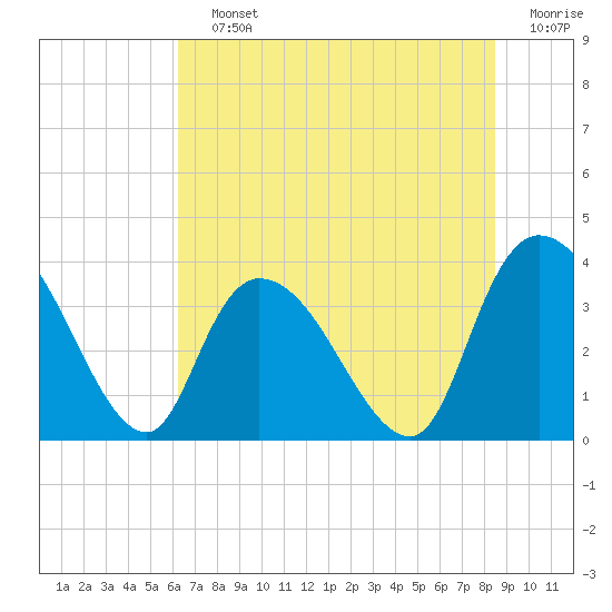 Minim Creek Entrance tide chart for Saturday, July 12, 2025
