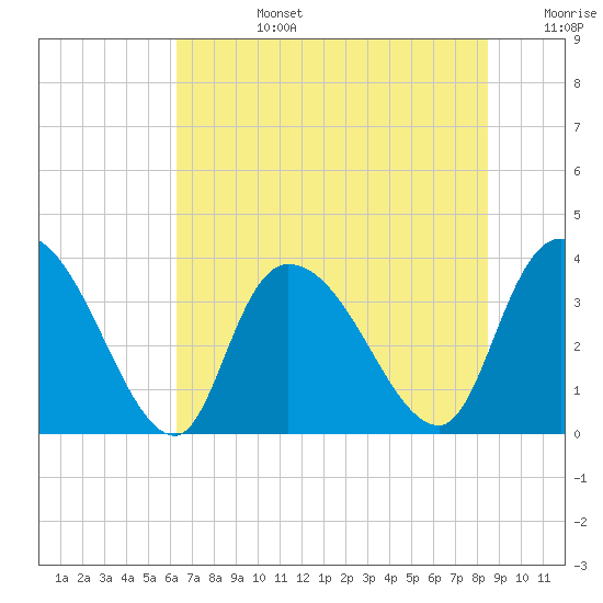 Minim Creek Entrance tide chart for Monday, July 14, 2025