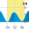 Minim Creek Entrance tide chart for Monday, July 14, 2025