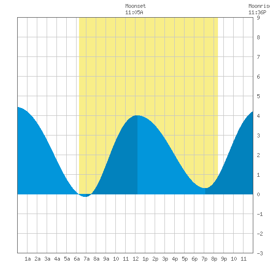 Minim Creek Entrance tide chart for Tuesday, July 15, 2025