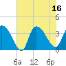 Minim Creek Entrance tide chart for Wednesday, July 16, 2025