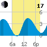 Minim Creek Entrance tide chart for Thursday, July 17, 2025