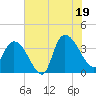 Minim Creek Entrance tide chart for Saturday, July 19, 2025