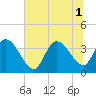 Minim Creek Entrance tide chart for Tuesday, July 1, 2025