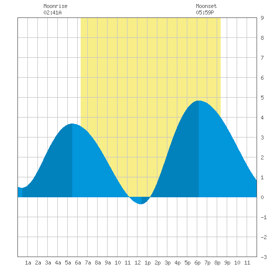 Minim Creek Entrance tide chart for Monday, July 21, 2025