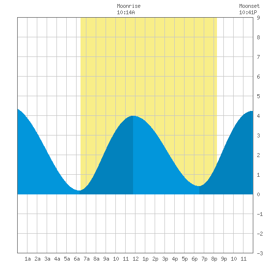 Minim Creek Entrance tide chart for Monday, July 28, 2025