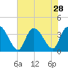 Minim Creek Entrance tide chart for Monday, July 28, 2025