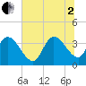 Minim Creek Entrance tide chart for Wednesday, July 2, 2025
