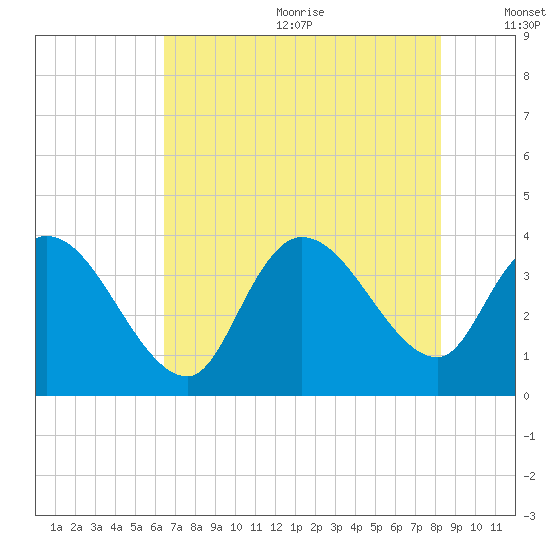 Minim Creek Entrance tide chart for Wednesday, July 30, 2025