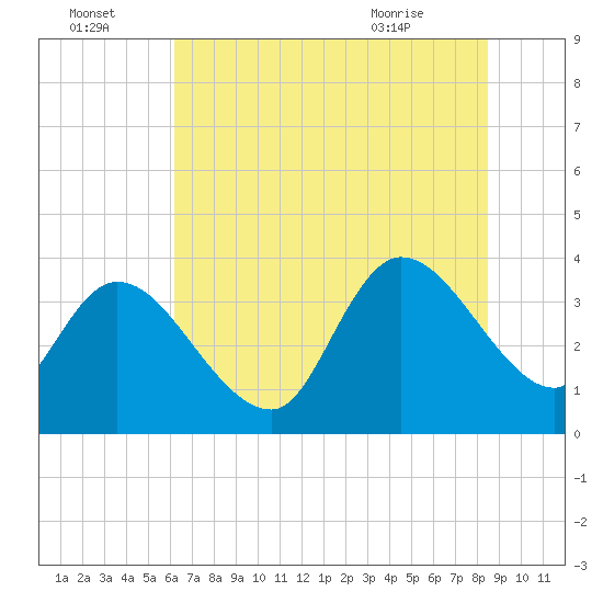Minim Creek Entrance tide chart for Friday, July 4, 2025