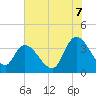 Minim Creek Entrance tide chart for Monday, July 7, 2025