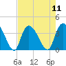 Minim Creek Entrance tide chart for Monday, August 11, 2025