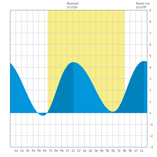 Minim Creek Entrance tide chart for Tuesday, August 12, 2025
