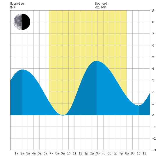 Minim Creek Entrance tide chart for Saturday, August 16, 2025