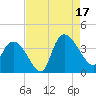 Minim Creek Entrance tide chart for Sunday, August 17, 2025