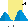 Minim Creek Entrance tide chart for Monday, August 18, 2025