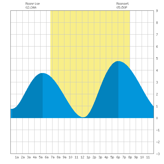 Minim Creek Entrance tide chart for Tuesday, August 19, 2025
