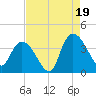 Minim Creek Entrance tide chart for Tuesday, August 19, 2025