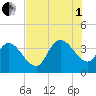 Minim Creek Entrance tide chart for Friday, August 1, 2025