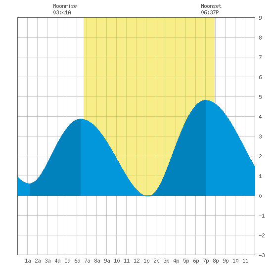 Minim Creek Entrance tide chart for Wednesday, August 20, 2025