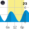 Minim Creek Entrance tide chart for Saturday, August 23, 2025