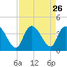 Minim Creek Entrance tide chart for Tuesday, August 26, 2025