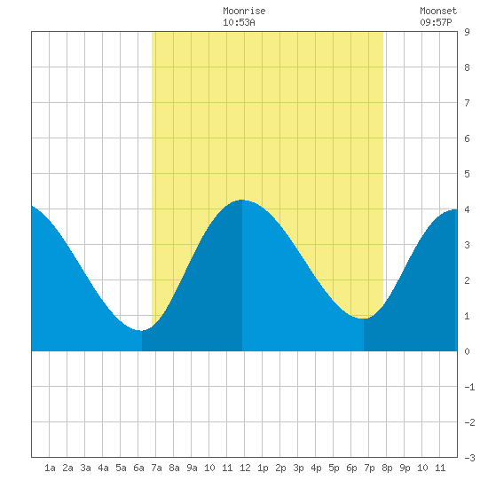 Minim Creek Entrance tide chart for Wednesday, August 27, 2025