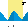 Minim Creek Entrance tide chart for Wednesday, August 27, 2025