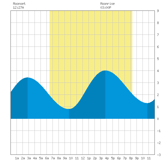 Minim Creek Entrance tide chart for Saturday, August 2, 2025