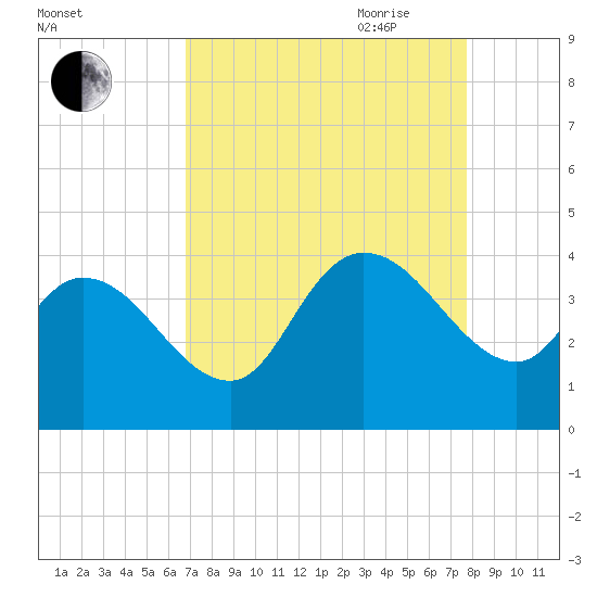 Minim Creek Entrance tide chart for Sunday, August 31, 2025