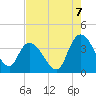 Minim Creek Entrance tide chart for Thursday, August 7, 2025