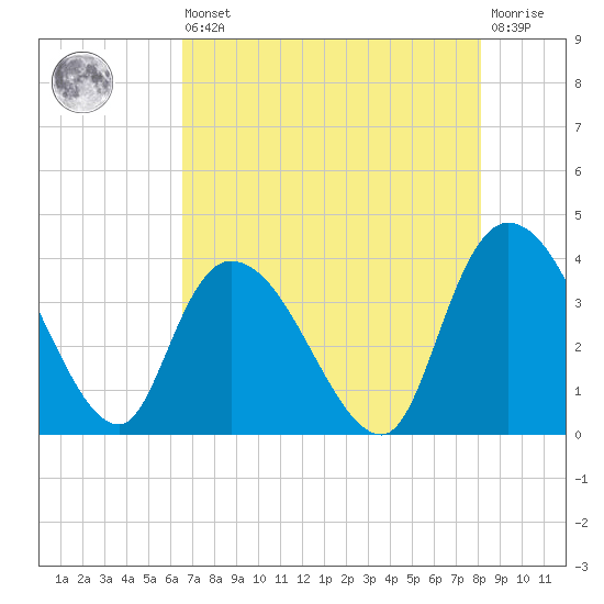 Minim Creek Entrance tide chart for Saturday, August 9, 2025