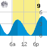 Minim Creek Entrance tide chart for Saturday, August 9, 2025