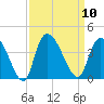Minim Creek Entrance tide chart for Wednesday, September 10, 2025