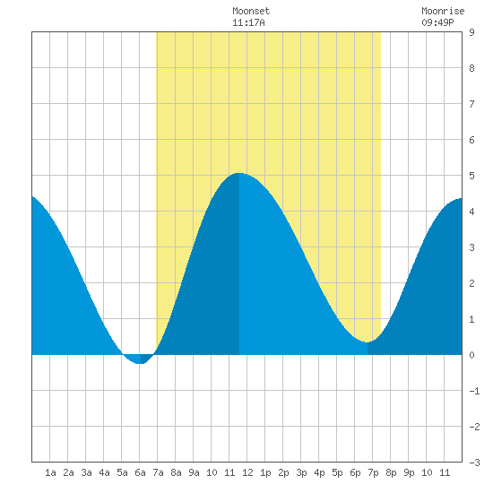 Minim Creek Entrance tide chart for Thursday, September 11, 2025
