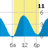 Minim Creek Entrance tide chart for Thursday, September 11, 2025