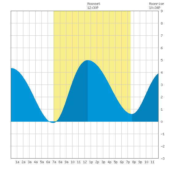 Minim Creek Entrance tide chart for Friday, September 12, 2025