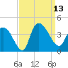 Minim Creek Entrance tide chart for Saturday, September 13, 2025