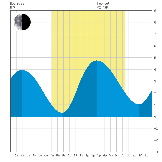 Minim Creek Entrance tide chart for Sunday, September 14, 2025