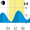Minim Creek Entrance tide chart for Sunday, September 14, 2025
