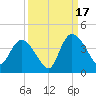 Minim Creek Entrance tide chart for Wednesday, September 17, 2025