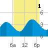 Minim Creek Entrance tide chart for Monday, September 1, 2025