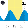 Minim Creek Entrance tide chart for Sunday, September 21, 2025