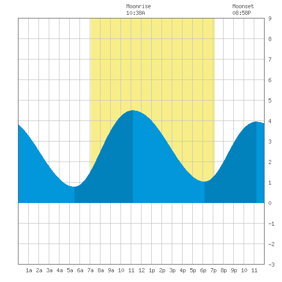 Minim Creek Entrance tide chart for Thursday, September 25, 2025